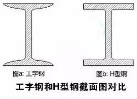 H型鋼和工字鋼樓承板廠家到底有啥區別？