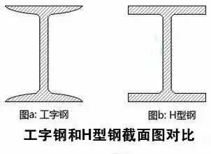 H型鋼和工字鋼樓承板廠家到底有啥區別？