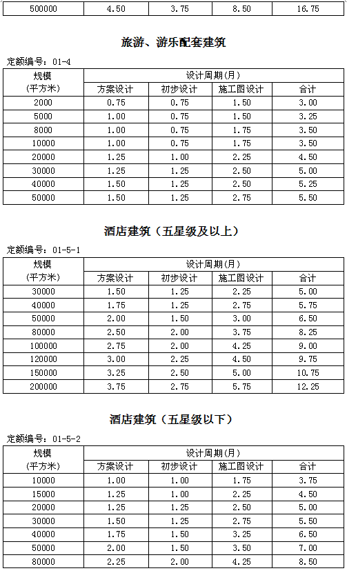 住建部發新版全樓承板廠家國建筑設計周期定額