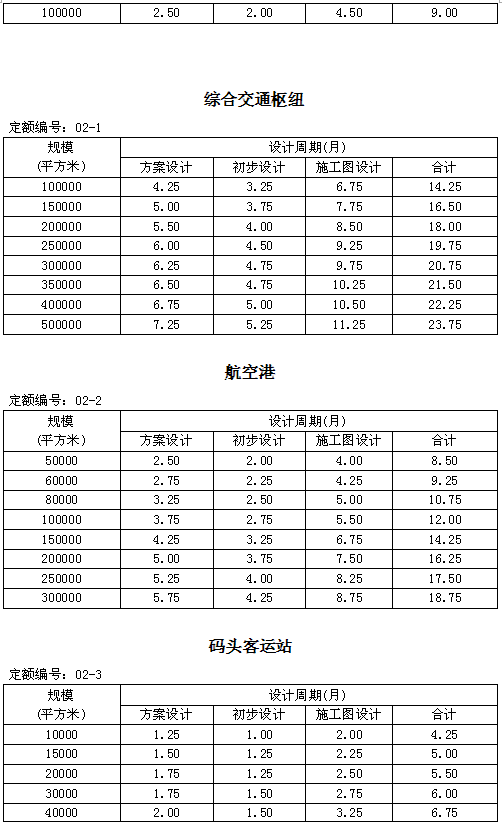 住建部發新版全樓承板廠家國建筑設計周期定額