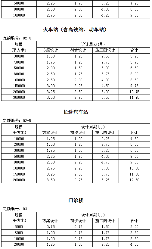 住建部發新版全樓承板廠家國建筑設計周期定額