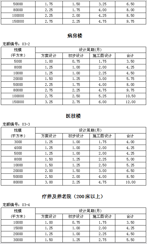 住建部發新版全樓承板廠家國建筑設計周期定額