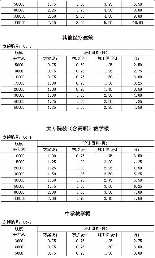 住建部發新版全樓承板廠家國建筑設計周期定額