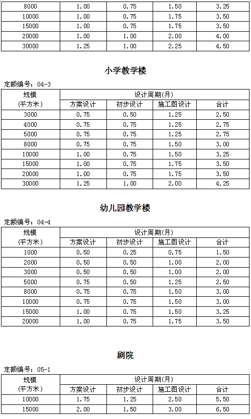 住建部發新版全樓承板廠家國建筑設計周期定額