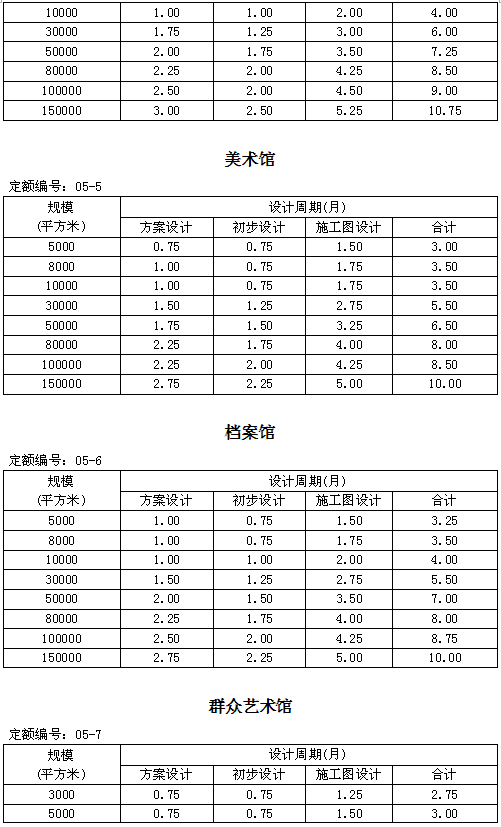 住建部發新版全樓承板廠家國建筑設計周期定額