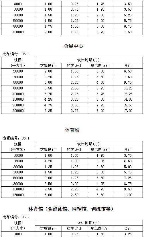 住建部發新版全樓承板廠家國建筑設計周期定額