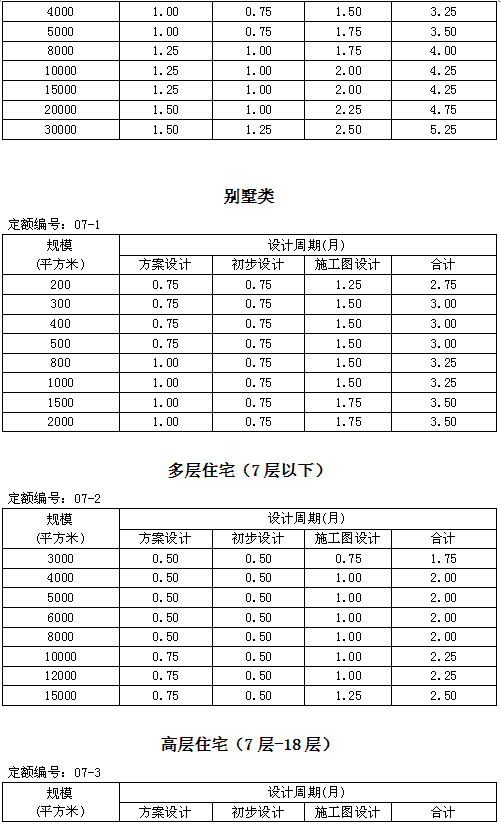 住建部發新版全樓承板廠家國建筑設計周期定額