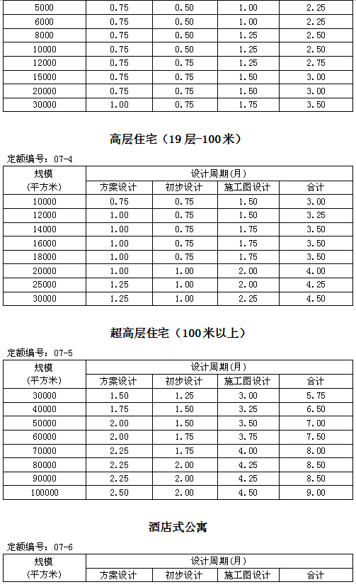 住建部發新版全樓承板廠家國建筑設計周期定額