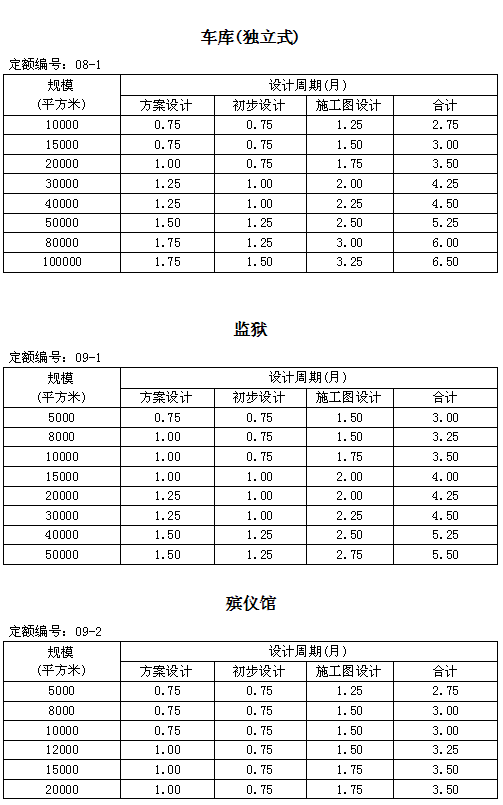 住建部發新版全樓承板廠家國建筑設計周期定額