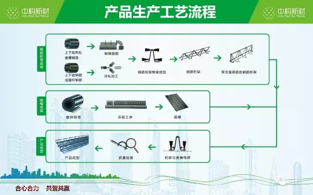 關于鋼筋桁架樓承樓承板廠家板工藝，你知道多少？