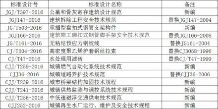 2017年5月實施的樓承板廠家工程建設標準匯總