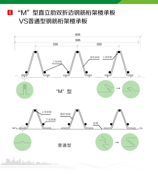 組合樓板里程碑式產樓承板廠家品：M型鋼筋桁架樓承板