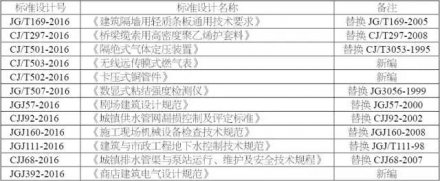 2017年3月實施的樓承板廠家工程建設標準匯總