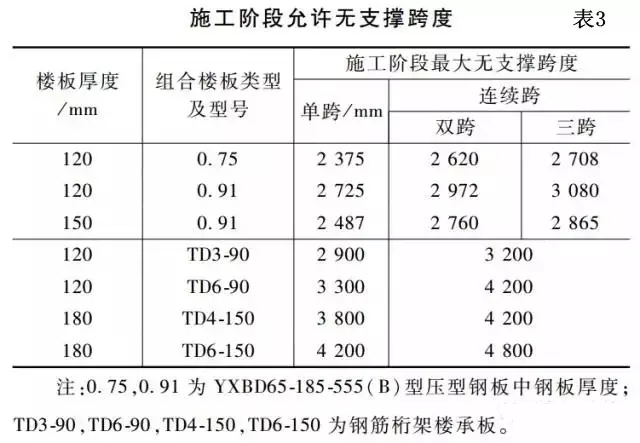 樓承板-高660m深圳平安金融中心組合樓板設計與施工