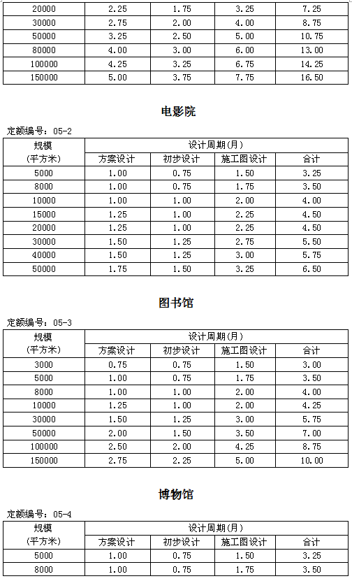 樓承板規格_住建部發新版全國建筑設計周期定額