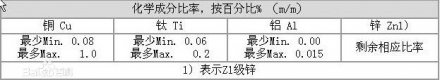 鈦鋅板的特性是什么？